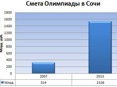 Диаграмма из блога navalny.livejournal.com
